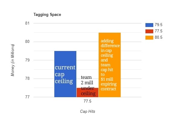 nhl teams cap space